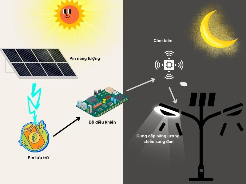Đèn Năng Lượng Mặt Trời - Giải Pháp Bảo Vệ Môi Trường và Tiết Kiệm Năng Lượng