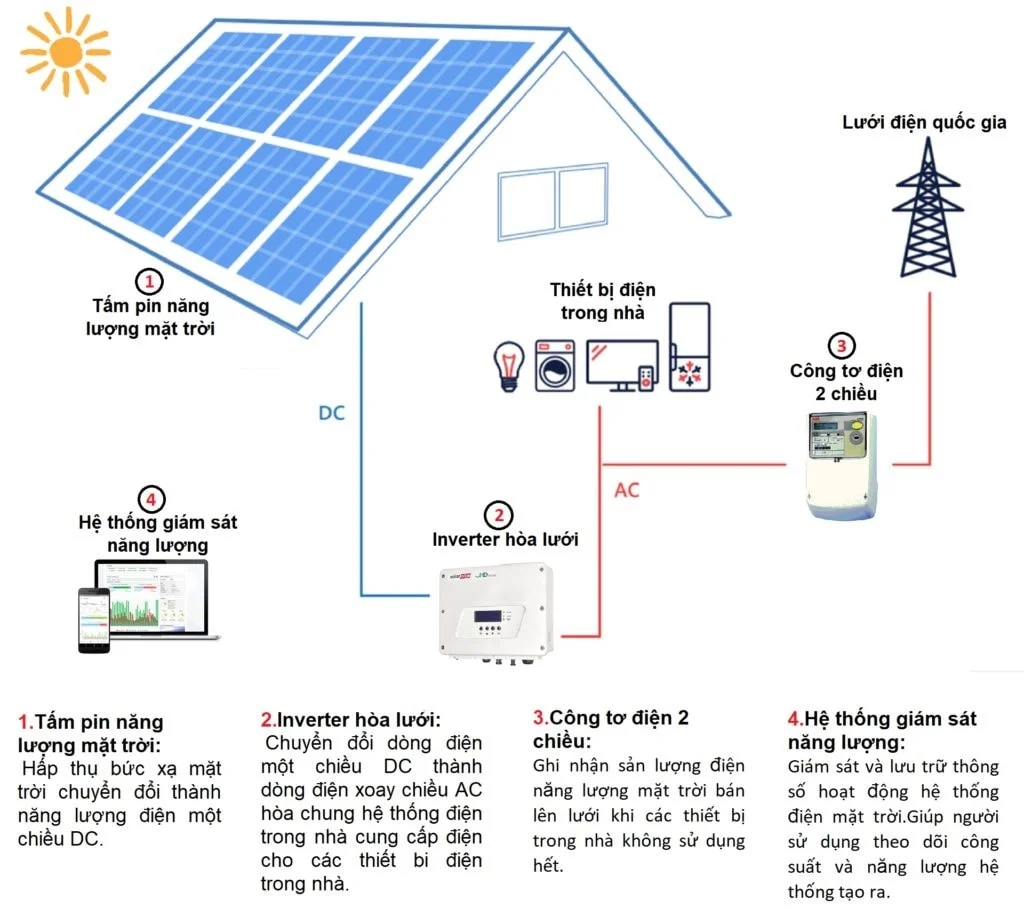 Đèn năng lượng mặt trời - Giải pháp chiếu sáng tiết kiệm chi phí và bảo trì thấp